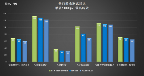 定價(jià)讓玩家大跌眼鏡，RX 5500 XT真“智商檢測(cè)卡”