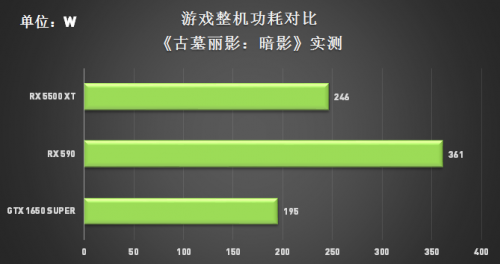 定價(jià)讓玩家大跌眼鏡，RX 5500 XT真“智商檢測(cè)卡”