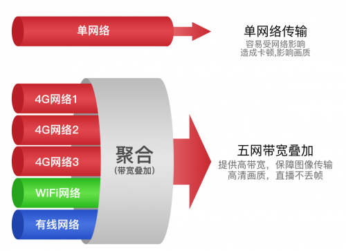 華為通信模組加持Ucast多網(wǎng)聚合技術(shù)，為建設(shè)縣級(jí)融媒體中心助力