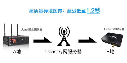 華為通信模組加持Ucast多網(wǎng)聚合技術(shù)，為建設(shè)縣級(jí)融媒體中心助力