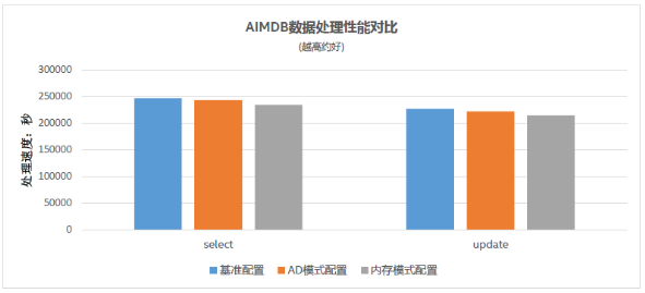 浪潮、英特爾、亞信攜手推出5G計(jì)費(fèi)新方案，性能提升10倍