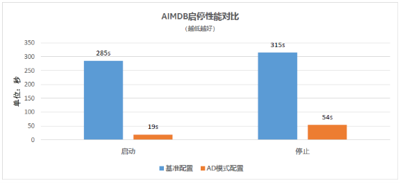 浪潮、英特爾、亞信攜手推出5G計(jì)費(fèi)新方案，性能提升10倍