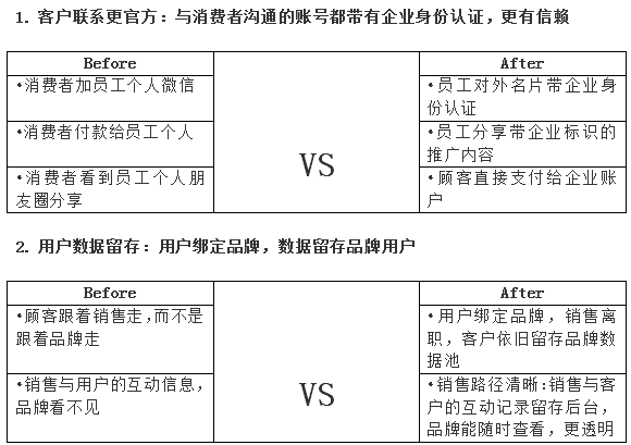 群脈融合企業(yè)微信3.0，全面布局11億用戶精細化運營