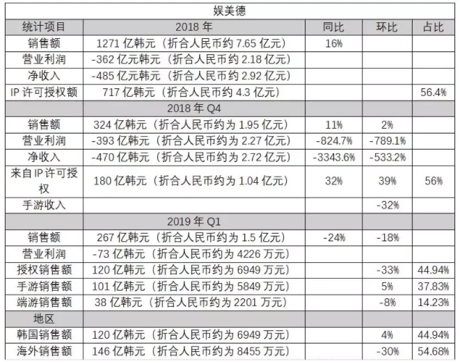 16年《傳奇》IP糾紛要敗，娛美不值德
