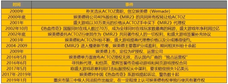 16年《傳奇》IP糾紛要敗，娛美不值德