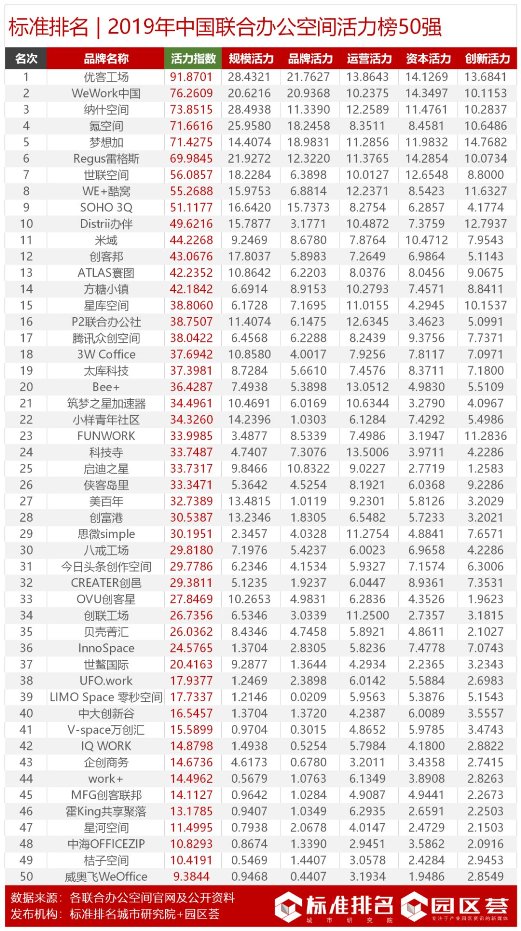 2019年中國(guó)聯(lián)合辦公空間活力榜發(fā)布優(yōu)客工場(chǎng)位列榜首