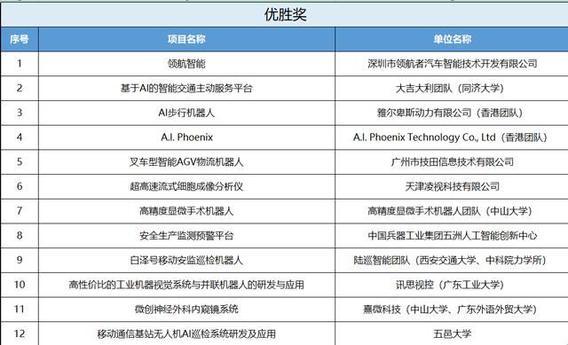 推動人工智能產(chǎn)業(yè)創(chuàng)新發(fā)展2019中國人工智能創(chuàng)新創(chuàng)業(yè)大賽圓滿成功