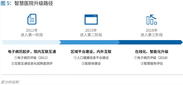 70頁實踐報告，講透智慧醫(yī)院前世今生與未來圖景 