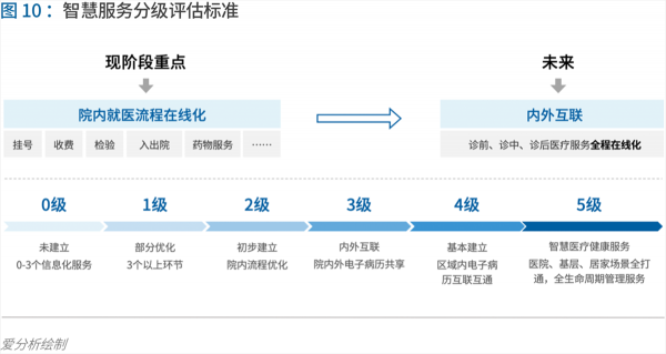 70頁實踐報告，講透智慧醫(yī)院前世今生與未來圖景 