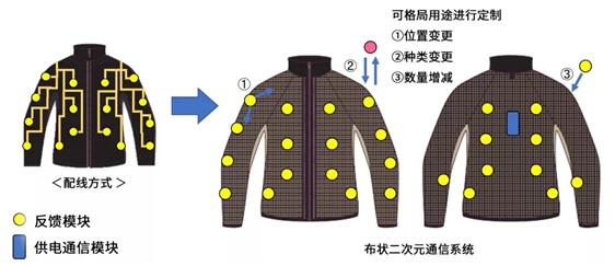 帝人全新觸覺(jué)反饋服推出，虛擬現(xiàn)實(shí)交互不再觸不可及