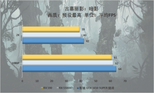 游戲玩家的你會怎么選，千元顯卡大比拼 5500XT真的好？