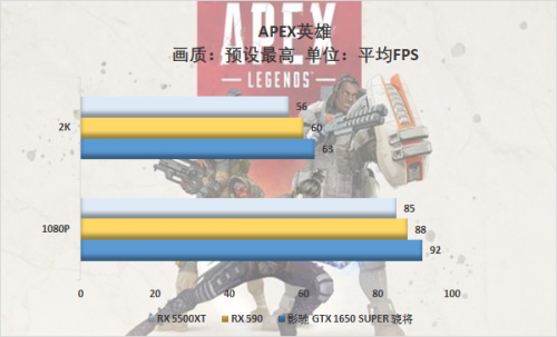 游戲玩家的你會怎么選，千元顯卡大比拼 5500XT真的好？