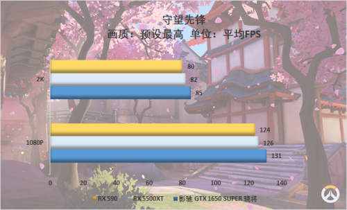 游戲玩家的你會怎么選，千元顯卡大比拼 5500XT真的好？