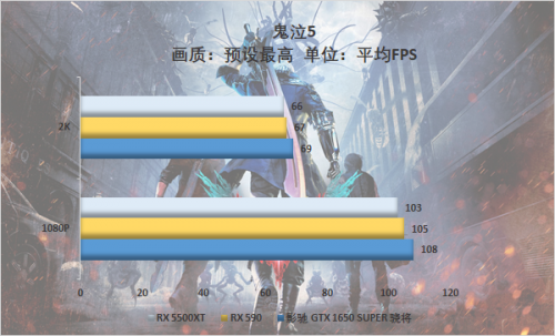 游戲玩家的你會怎么選，千元顯卡大比拼 5500XT真的好？