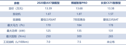三款精品自主SUV的對決，向標(biāo)桿發(fā)起挑戰(zhàn)！
