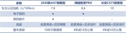 三款精品自主SUV的對決，向標(biāo)桿發(fā)起挑戰(zhàn)！