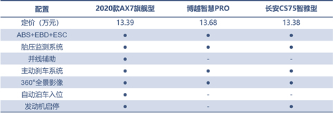 三款精品自主SUV的對決，向標(biāo)桿發(fā)起挑戰(zhàn)！