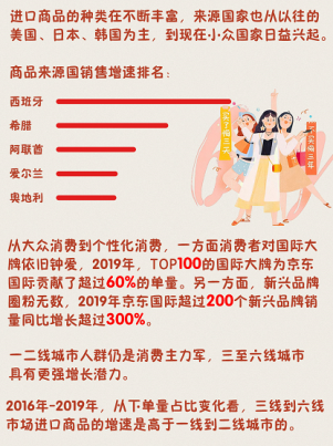 90后扛鼎、95后崛起 京東國際盤點(diǎn)進(jìn)口商品消費(fèi)新趨勢
