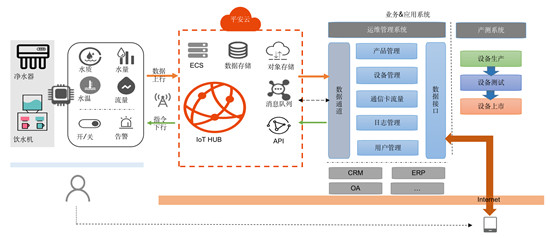 云“聯(lián)”萬物，以科技力量開啟健康生活