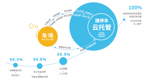 捷停車·云托管落地方正國際大廈！創(chuàng)新車場管理服務(wù)帶來全新智慧體驗(yàn)