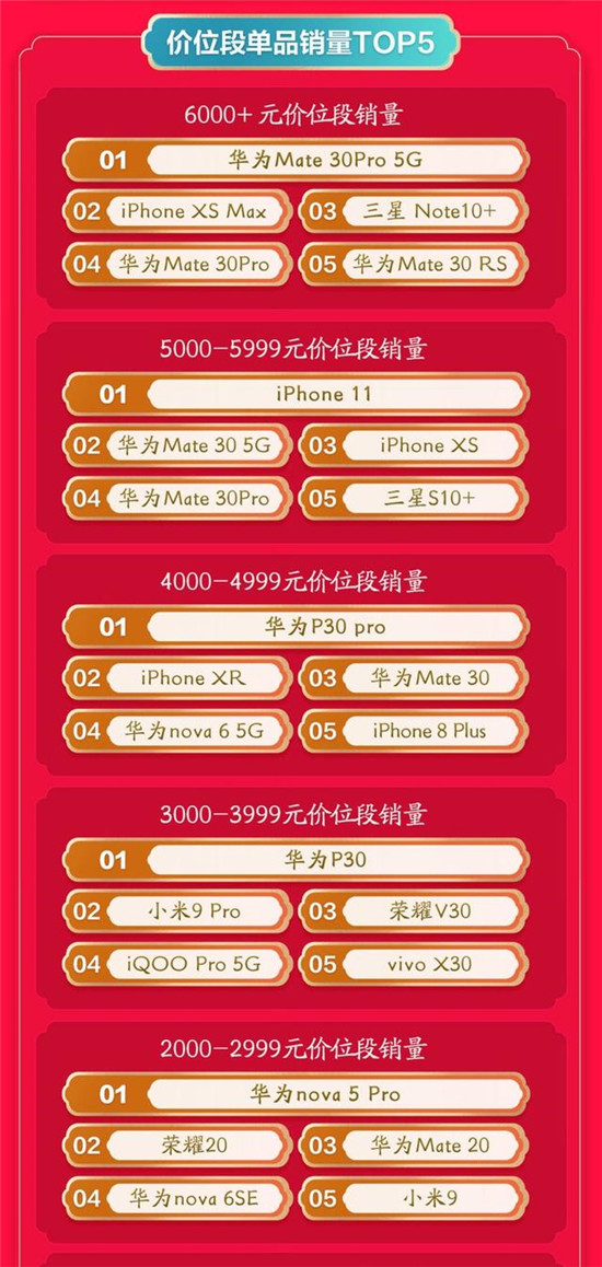 品質(zhì)消費深入人心：京東年貨節(jié)開門紅小米奪手機配件成交額冠軍！
