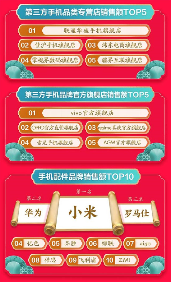 品質(zhì)消費深入人心：京東年貨節(jié)開門紅小米奪手機配件成交額冠軍！