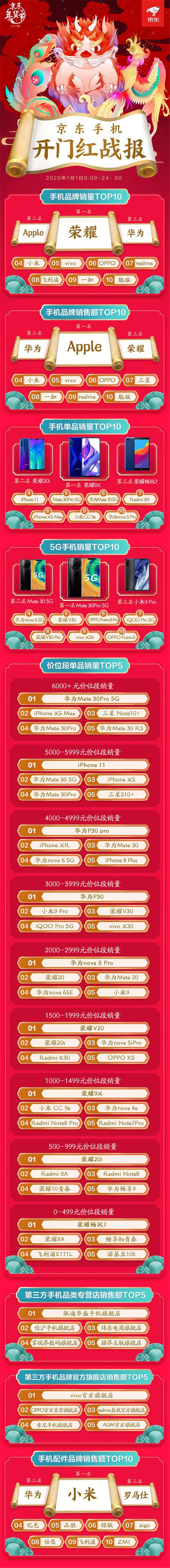 品質(zhì)消費深入人心：京東年貨節(jié)開門紅小米奪手機配件成交額冠軍！