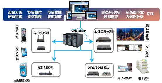 杰和GDSM智慧商顯管理系統(tǒng)，代理商全國火熱招募中