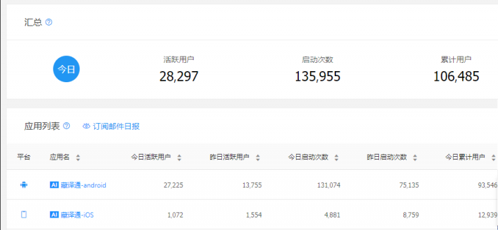 西藏高馳“藏譯通”再創(chuàng)新高 用戶突破10萬