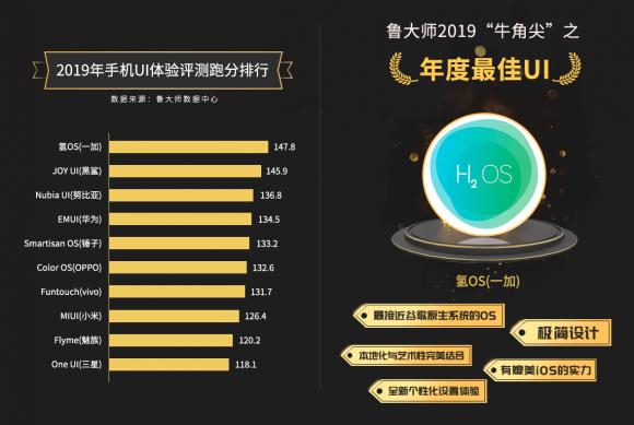 一加氫OS贏了，魯大師牛角尖年度最佳UI！