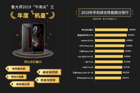 魯大師2019年報發(fā)布，努比亞紅魔3s榮登手機(jī)綜合性能榜榜首