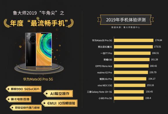 魯大師2019年報(bào)排行榜公布，誰(shuí)又是年度牛角尖獎(jiǎng)獲得者？