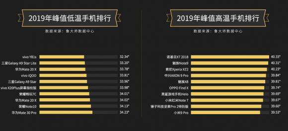魯大師2019年度溫度排行：三星不再“發(fā)燒”，vivo華為發(fā)力散熱