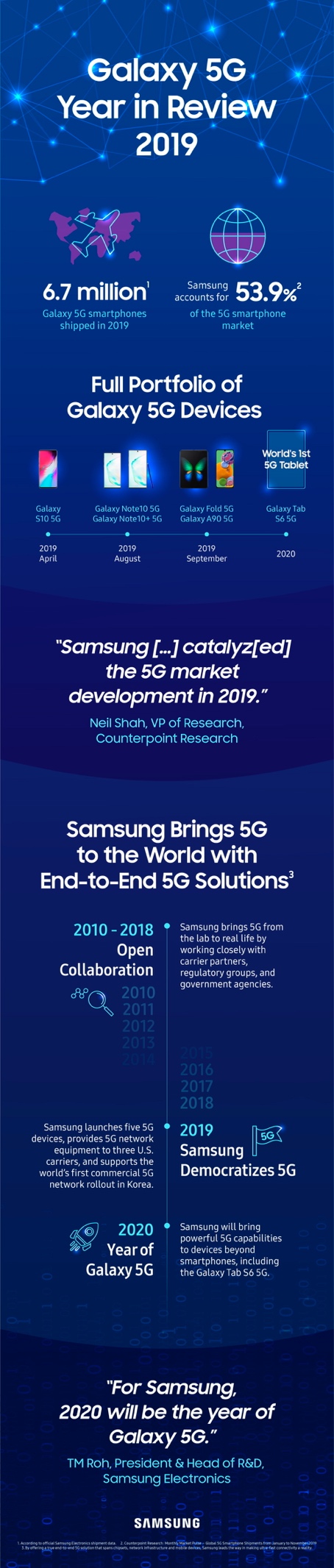 三星5G手機年出貨量全球超670萬臺 驅動全球5G發(fā)展與普及