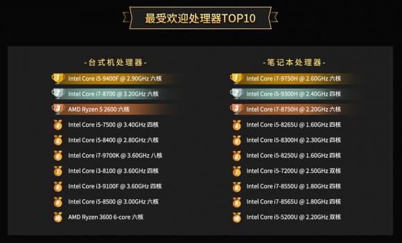 魯大師2019年度PC處理器排行：AMD數(shù)量反超英特爾！