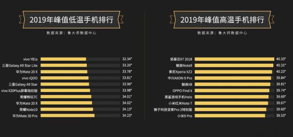 【魯大師2019年報(bào)】手機(jī)市場(chǎng)占比榜單引關(guān)注！你最關(guān)注哪個(gè)榜單？
