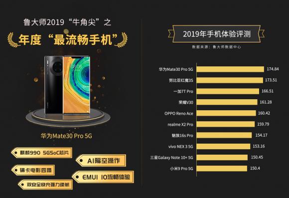 魯大師2019年報(bào)新鮮出爐，各大榜單最強(qiáng)王者出爐！