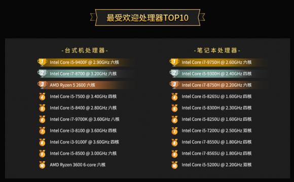 魯大師2019年報火熱登場，你的電腦在榜單中沒？