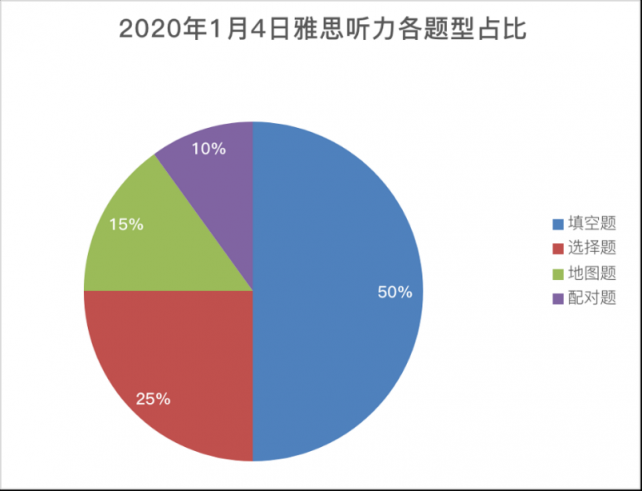 重磅！新東方在線發(fā)布雅思1月首考新題解析及2020年雅思考試趨勢預測