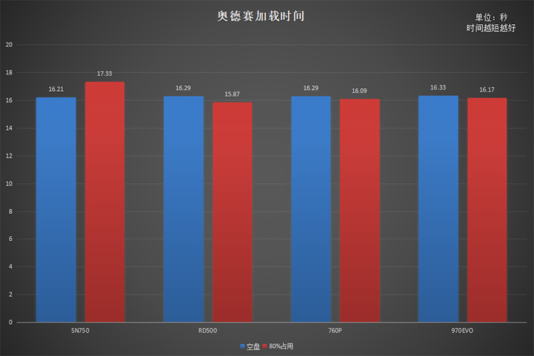 同是高端旗艦原廠顆粒NVMe固態(tài)硬盤 為何RD500是最優(yōu)選擇？