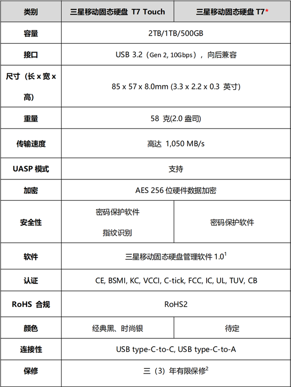三星發(fā)布移動(dòng)固態(tài)硬盤(pán)T7 Touch 傳輸速度和安全性達(dá)到新高度