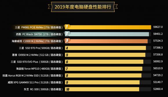 魯大師2019硬盤性能排行：年度最強(qiáng)硬盤是它！