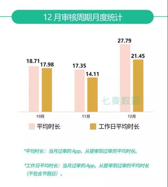 七麥研究院發(fā)布：2019年12月App Store推廣行情總結(jié)報(bào)告