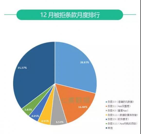 七麥研究院發(fā)布：2019年12月App Store推廣行情總結(jié)報(bào)告
