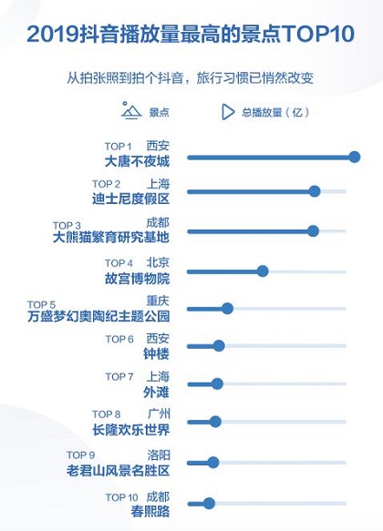 抖音發(fā)布2019數(shù)據(jù)報告 西安大唐不夜城成全年最火景點