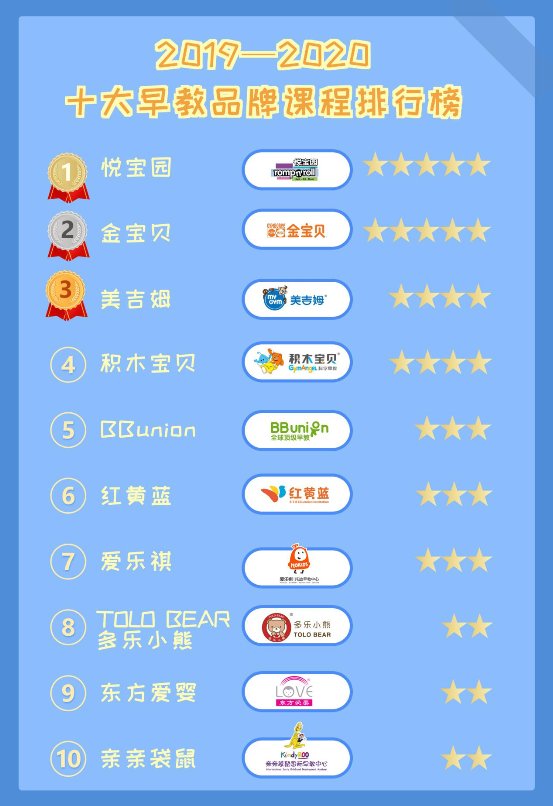 2019—2020十大早教品牌課程排行榜，第一名實(shí)至名歸