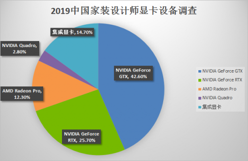 新生代設(shè)計師都在用RTX顯卡，Studio PC 正星火燎原