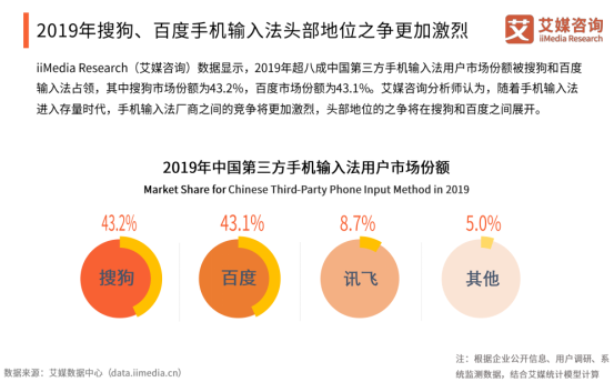 艾媒報告顯示百度輸入法全年月活增速行業(yè)第一，2020年將超越搜狗？