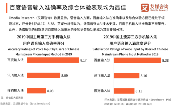 艾媒報告顯示百度輸入法全年月活增速行業(yè)第一，2020年將超越搜狗？