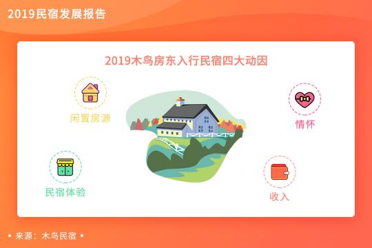 木鳥民宿發(fā)布《2019民宿發(fā)展報(bào)告》 平臺(tái)訂單呈3倍增長